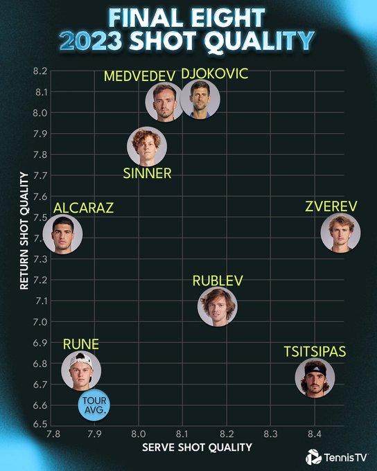 1699931413820049357.jpg 开云App-总决赛95后这“两夫一斯”,谁最有可能大满贯破处?