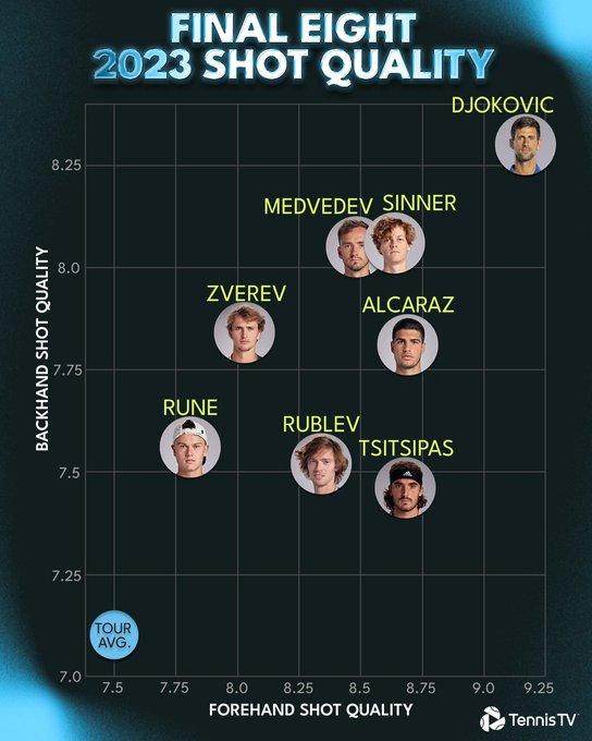 1699931422085034070.jpg 开云App-总决赛95后这“两夫一斯”,谁最有可能大满贯破处?