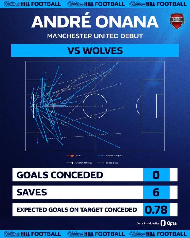 1692053075743048578.png 开云移动端-【英超】被射23次+逃脱点球,瓦拉内助曼联1-0开门红