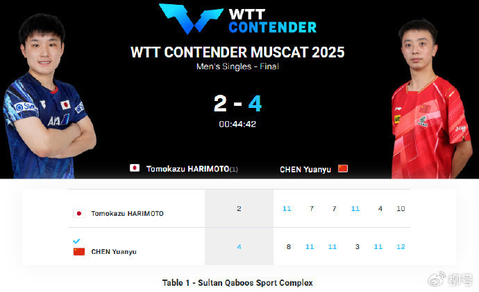 WTT常规挑战赛马斯喀特站:3-0,陈垣宇强势开启卫冕之旅|多哈站|wtt球星挑战赛|男子单打|张本智和|男单冠军_新浪体育_新浪新闻