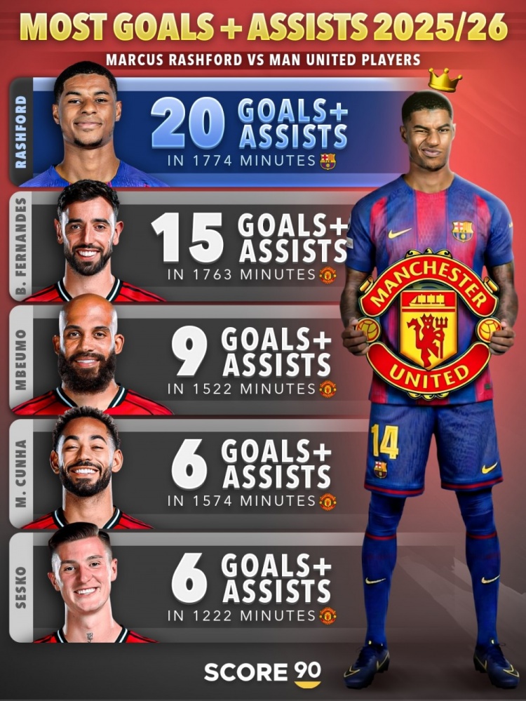 开云App-本赛季拉什福德1774分钟参与20粒进球，多于任何曼联球员