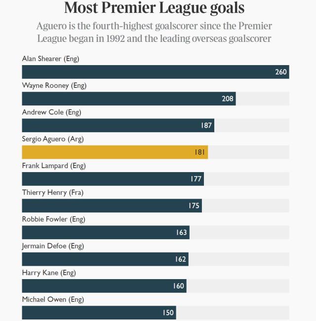开云中国-【人物】低调高效持久，阿圭罗10年传奇永驻英超