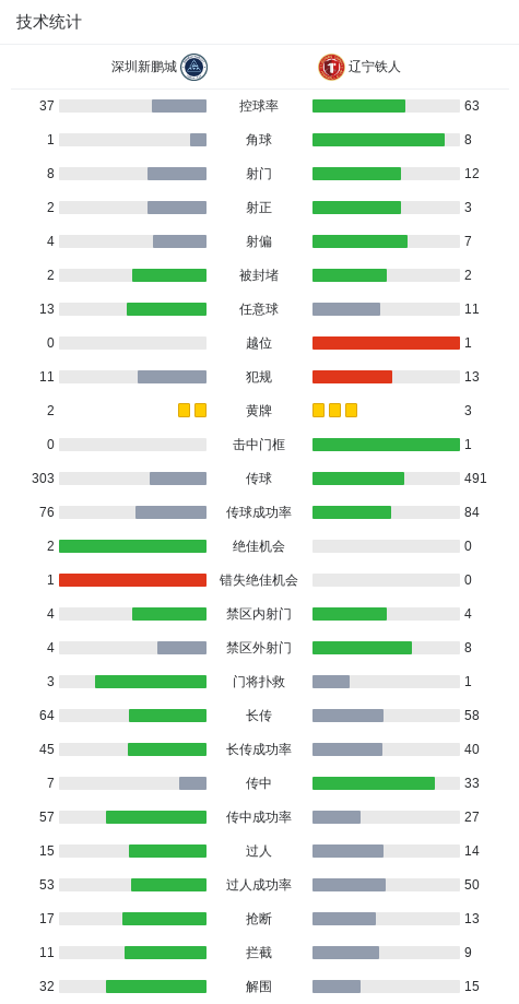 开云中国-新鹏城1-0送铁人三连败,韦斯利闪击制胜,玄智健送助攻