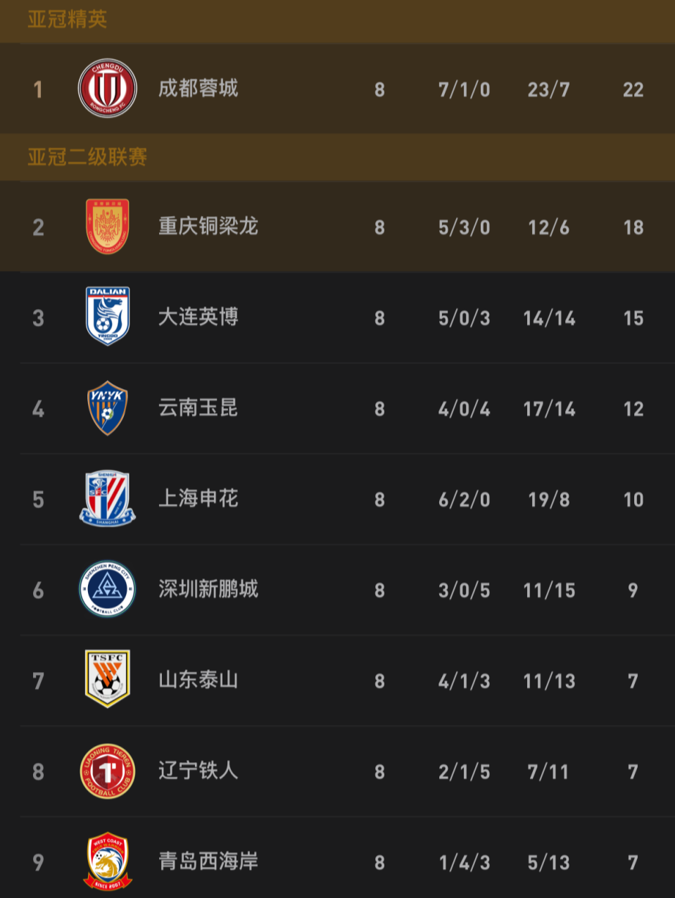 开云中国-中超形势:2豪门夺5连胜 蓉城4分领跑 仅1队仍负分 下轮4场焦点战